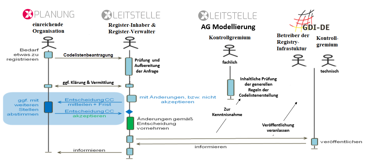 CodelisteVorgehensweiseNeu2