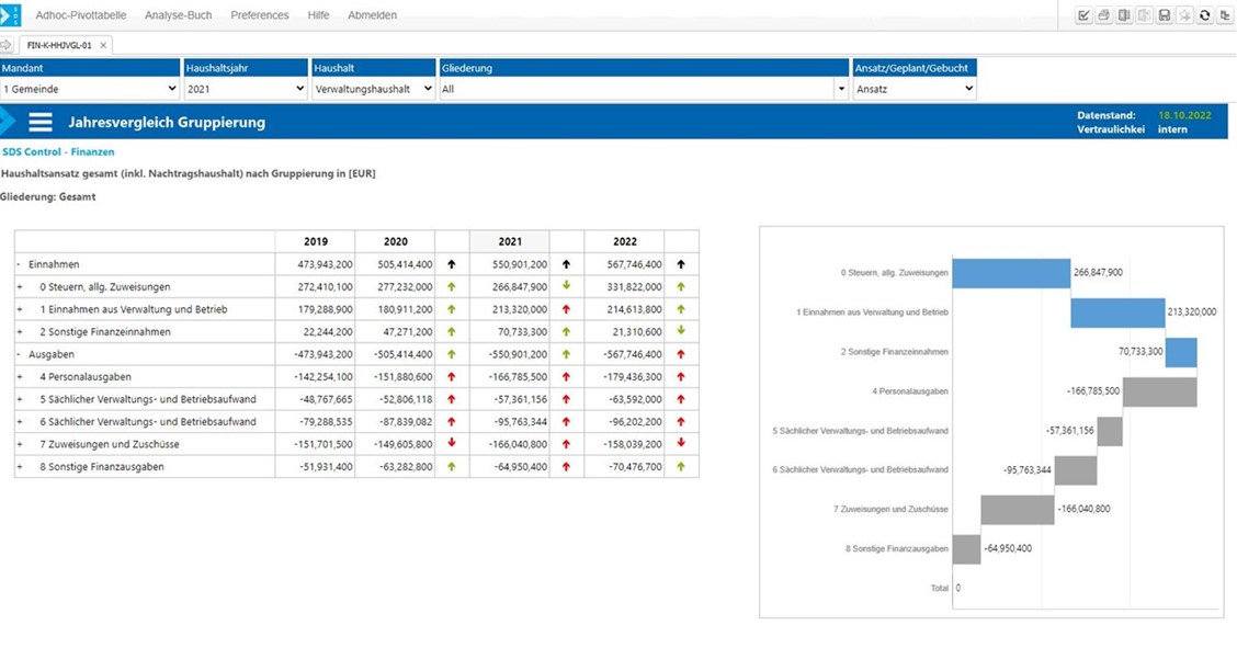 Kommunales Finanzwesen - SDS.Control als BI- und Controlling Lösung